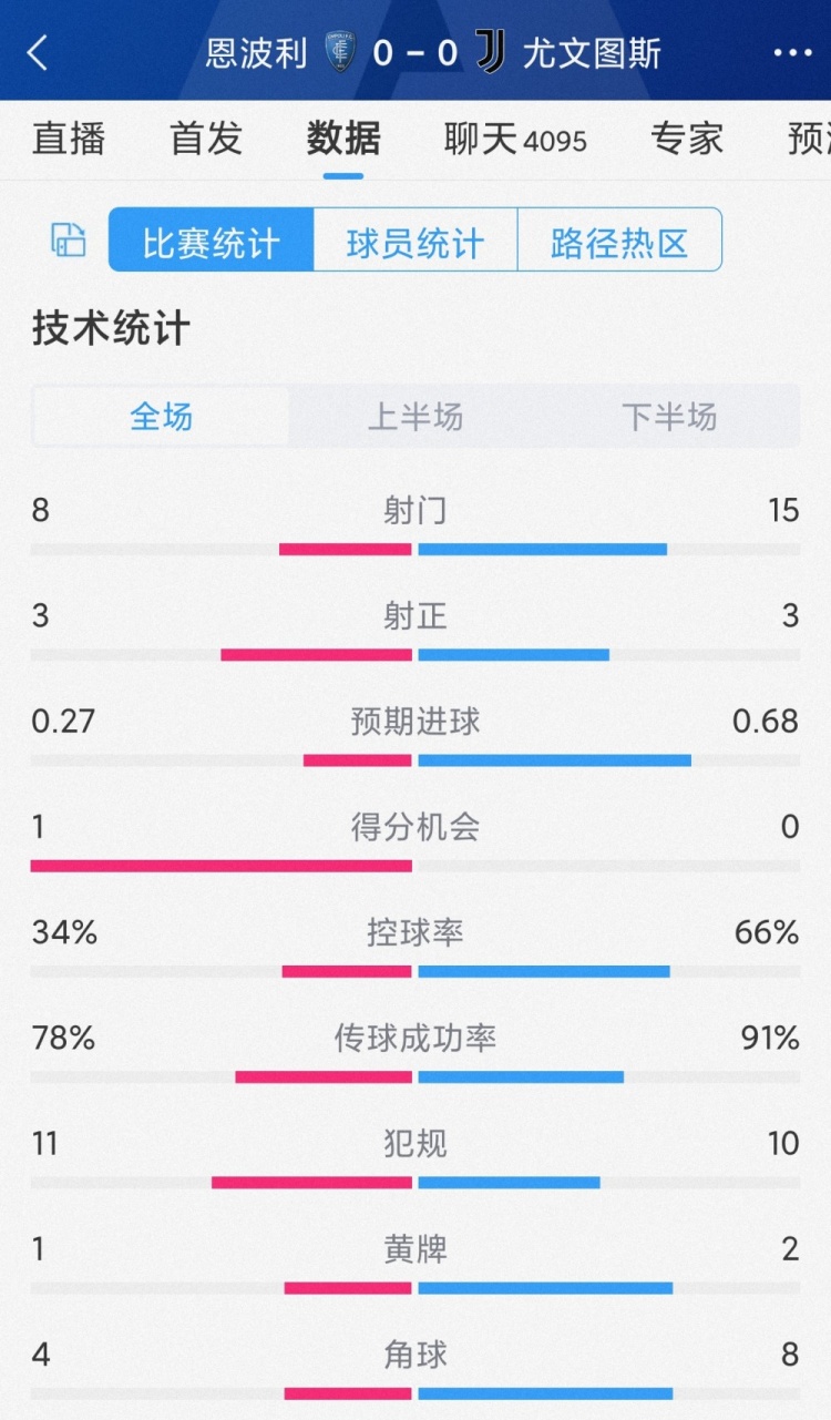 破门乏术，尤文0-0恩波利全场数据：射门15-8，射正3-3